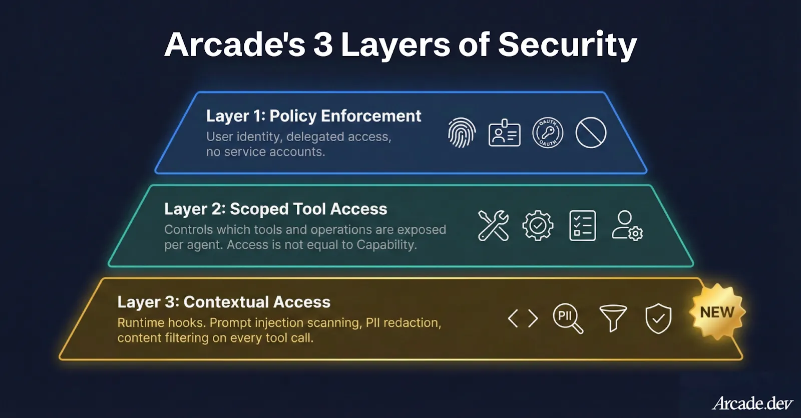 Arcade security model diagram